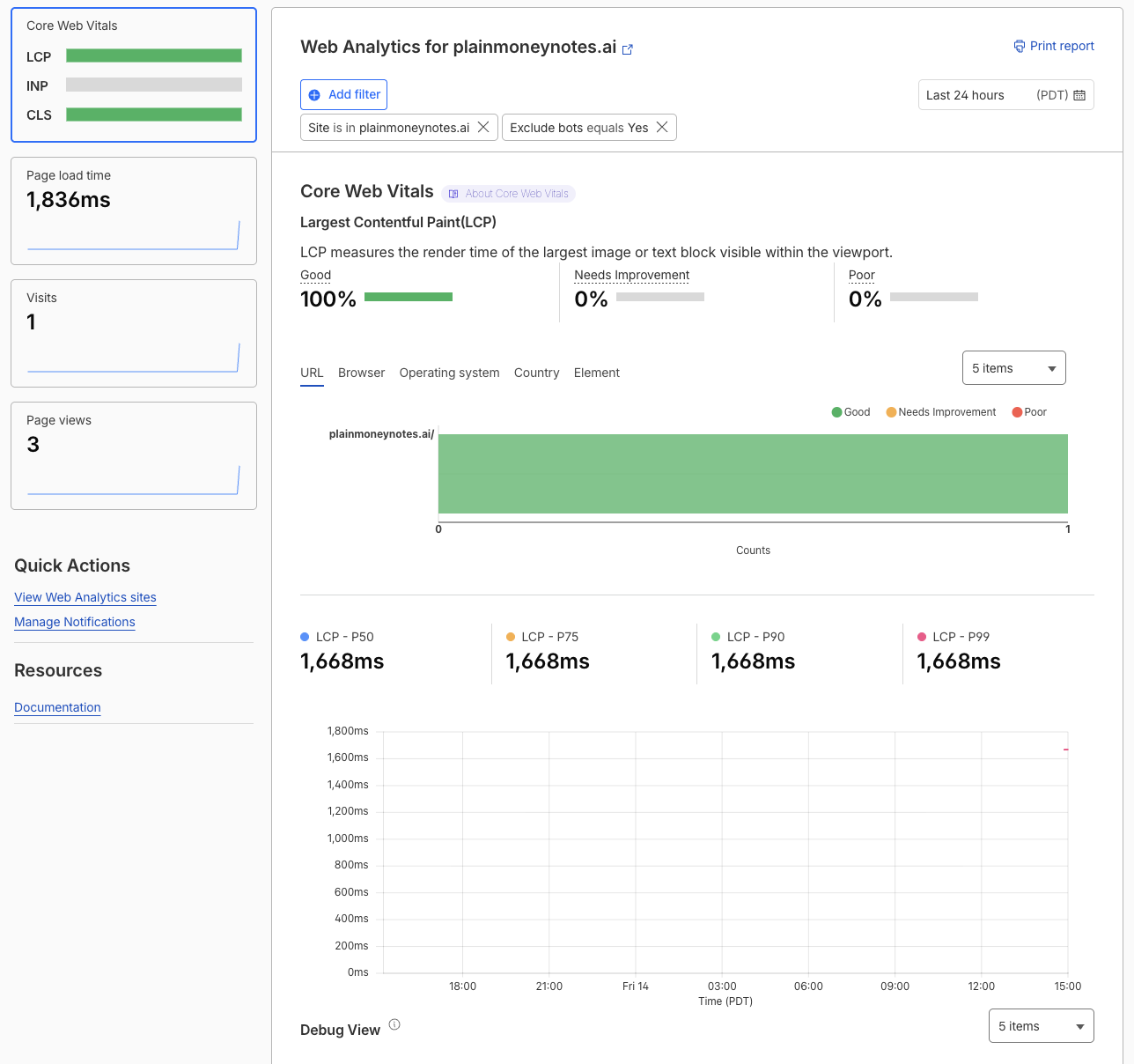 Cloudflare Web Analytics for plainmoneynotes.ai showing one visit, three page views, and green Core Web Vitals